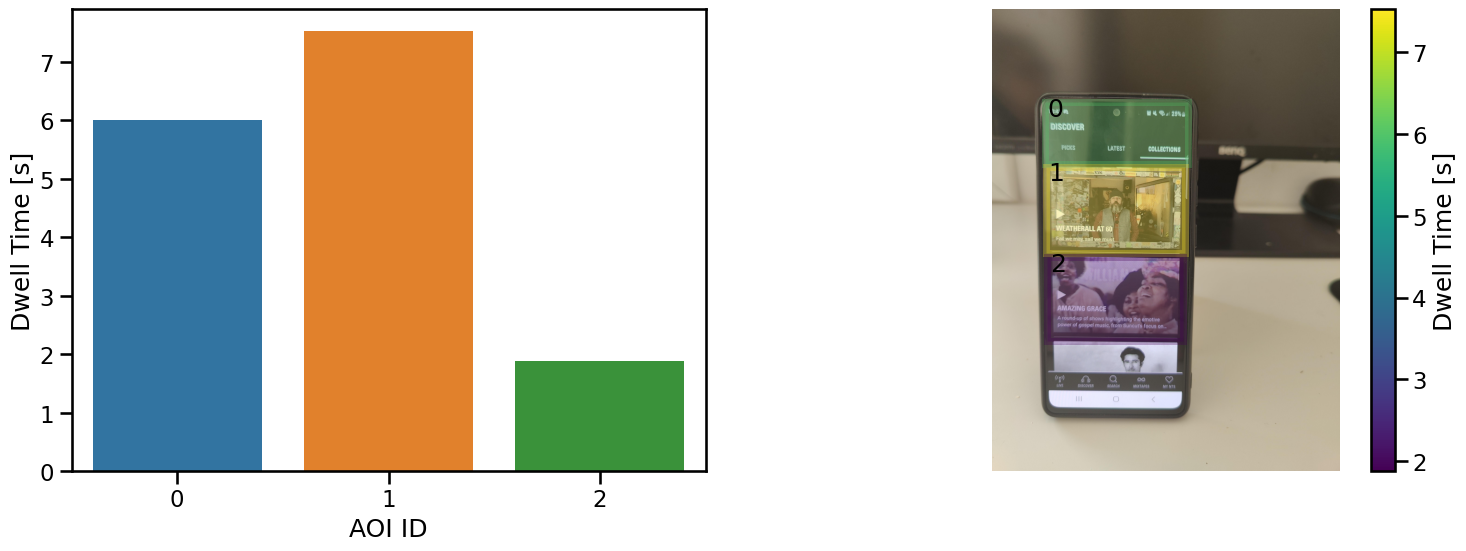 Graph showing dwell time on defined AOIs over the phone screen