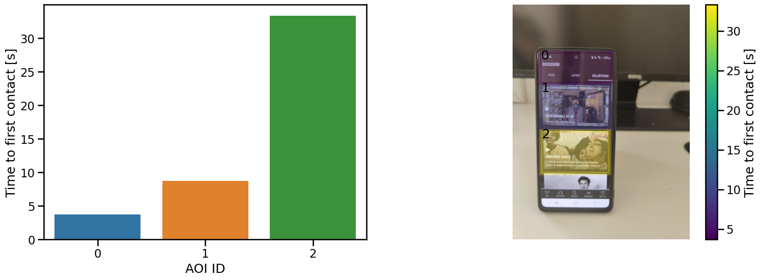 Graph showing time to first contact on defined AOIs over the phone screen