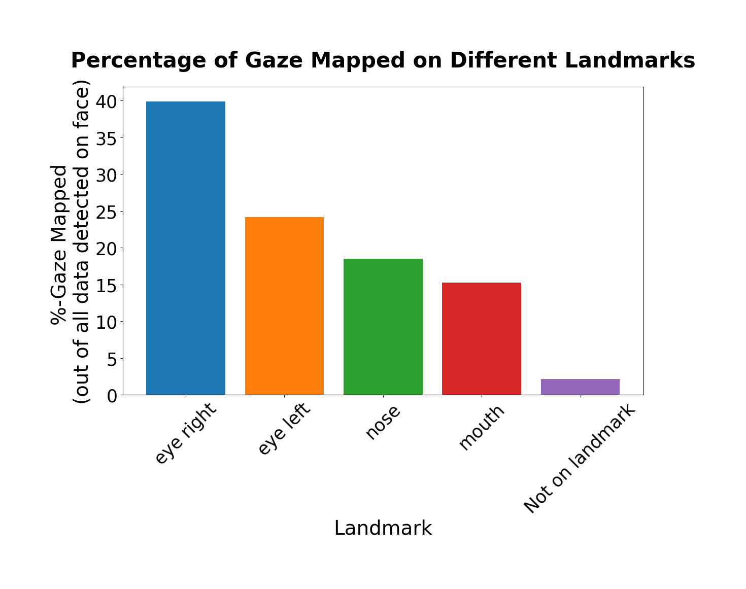 Mapping gaze on facial landmarks results
