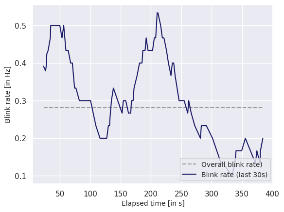 Blink rate graph