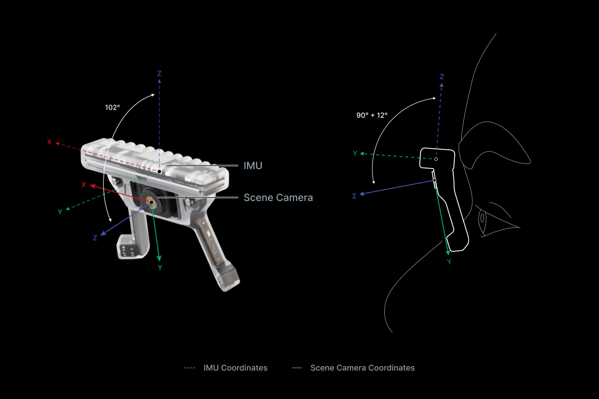 Diagrams showing the fixed 102 degree rotation offset between the IMU and scene camera coordinate systems.