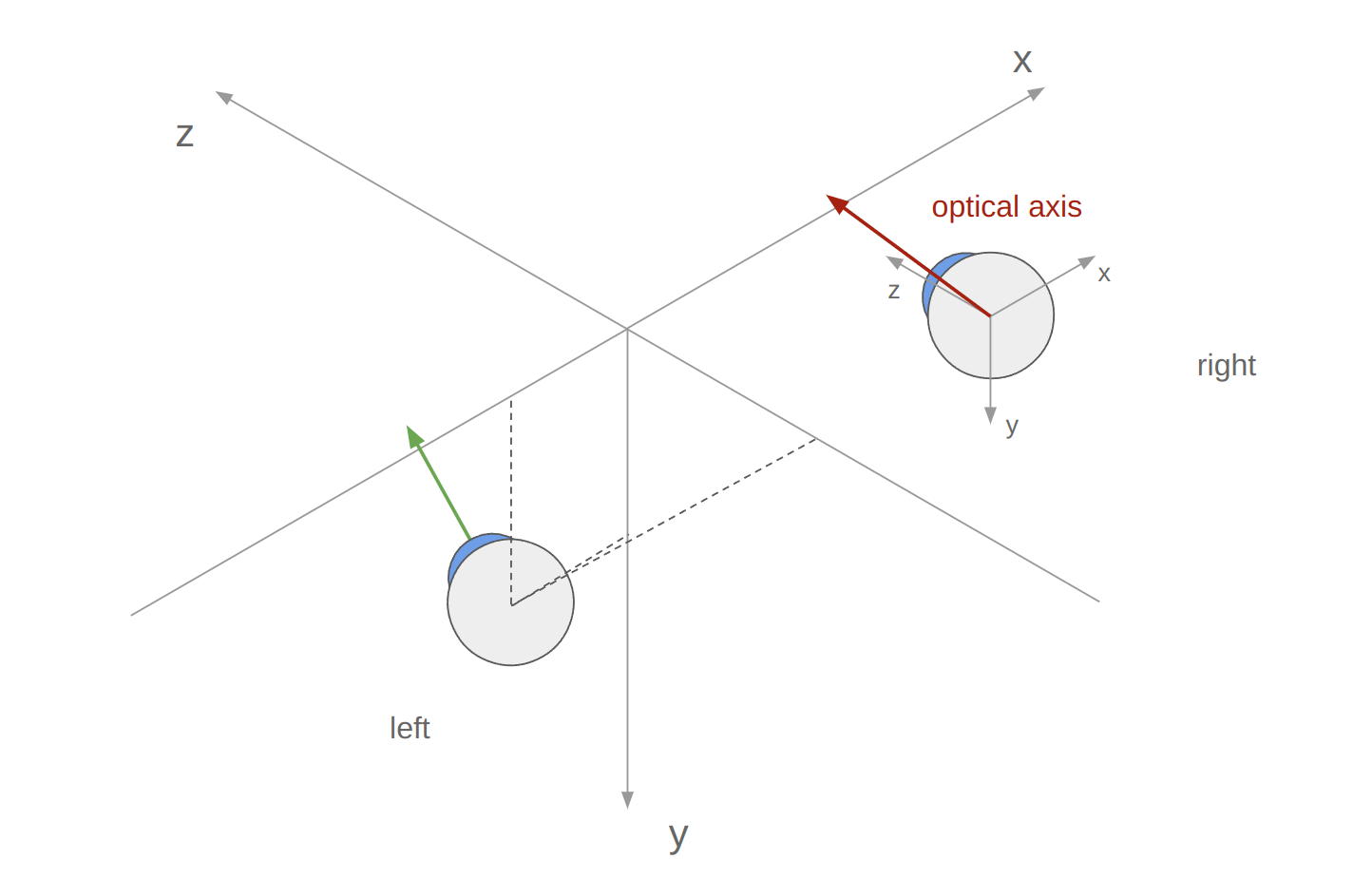 Coordinate systems of 3D eye states